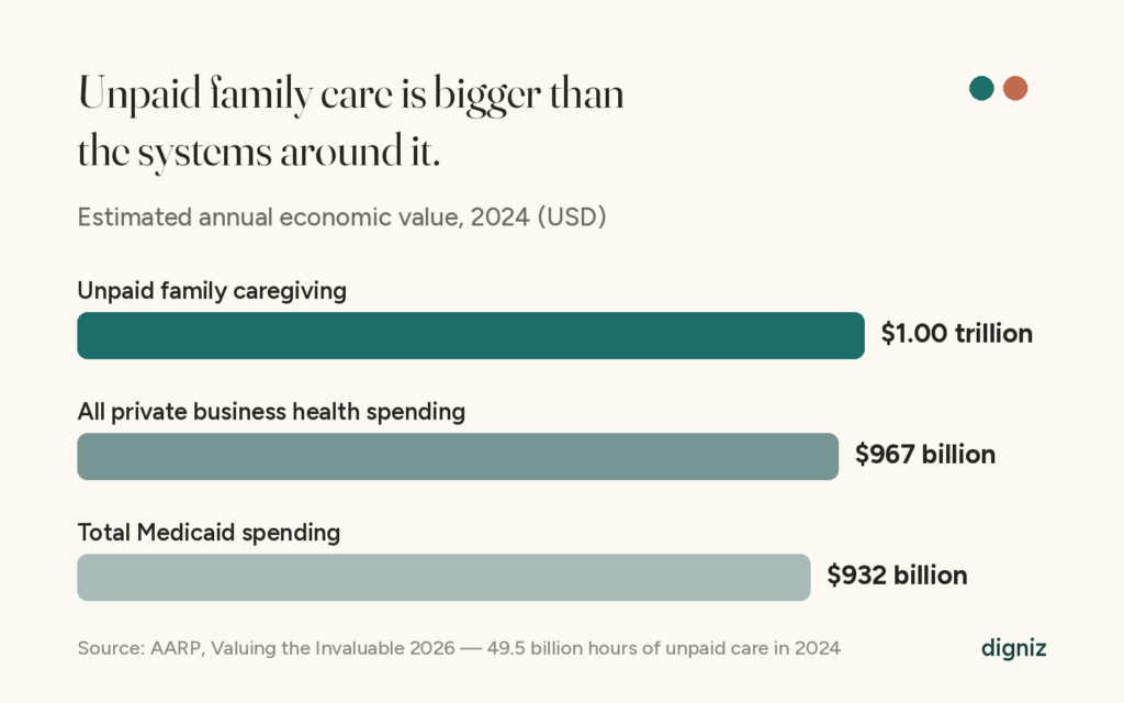 Bar chart comparing the 2024 economic value of unpaid family caregiving — $1 trillion — with all private business health spending, $967 billion, and total Medicaid spending, $932 billion. Source: AARP, Valuing the Invaluable 2026.