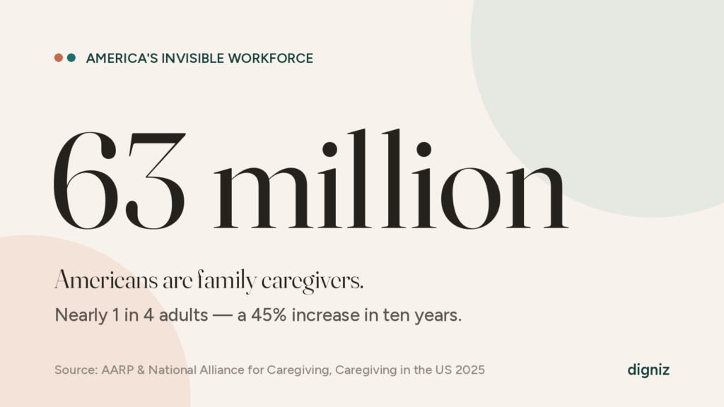 63 million Americans are family caregivers — nearly 1 in 4 adults, a 45% increase in ten years. Source: AARP and National Alliance for Caregiving, 2025.